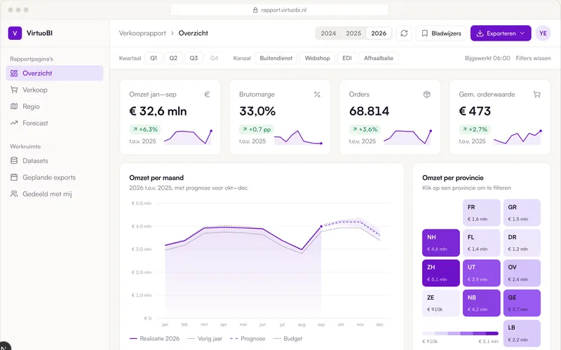 VirtuoBI: Power BI-rapport